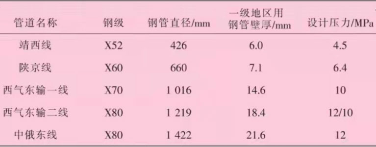 ��Ҫ�ܵ��(xi��ng)Ŀʹ��䓹���Ϣ